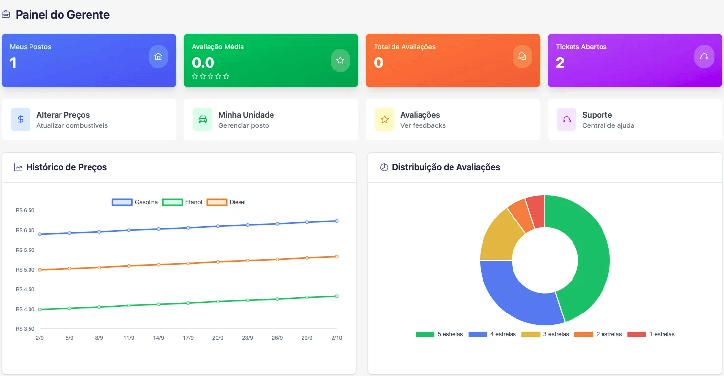 Painel administrativo do Guia de Postos para donos de postos