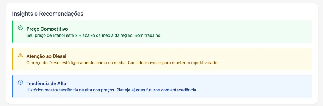 Painel de insights e analytics do Guia de Postos mostrando métricas de performance