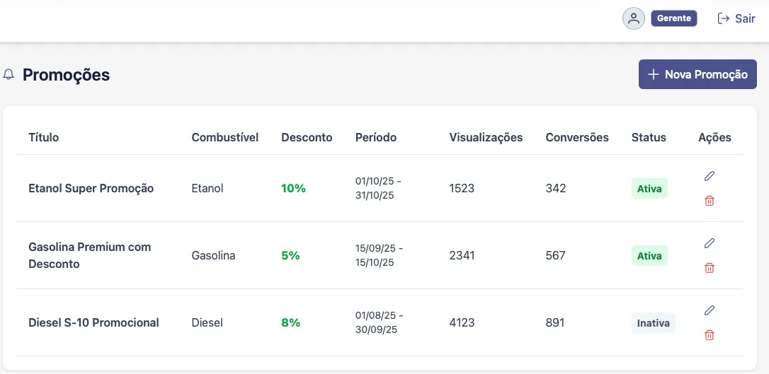 Painel de gerenciamento de promoções do Guia de Postos mostrando promoções ativas